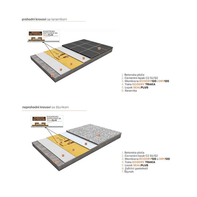 Hidroizolaciona membrana REVESTECH DRY 120 30. 45m2