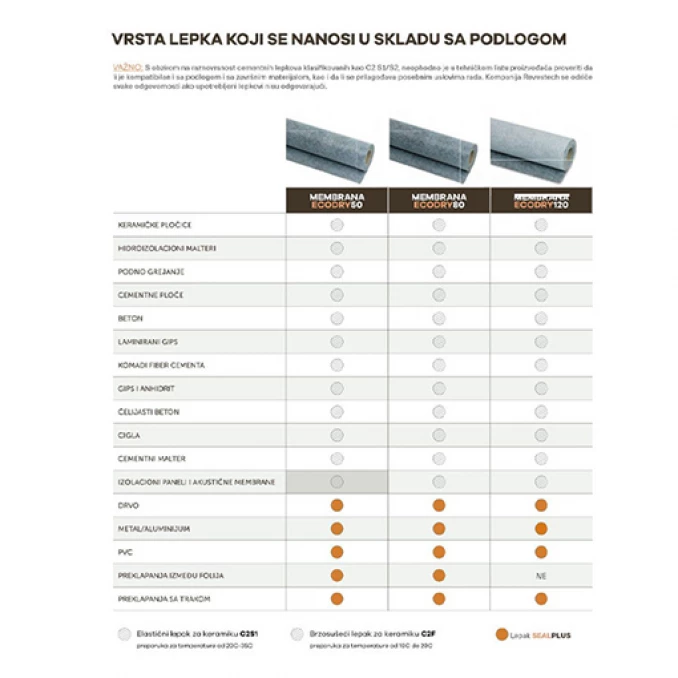 Hidroizolaciona membrana REVESTECH DRY 120 30. 45m2