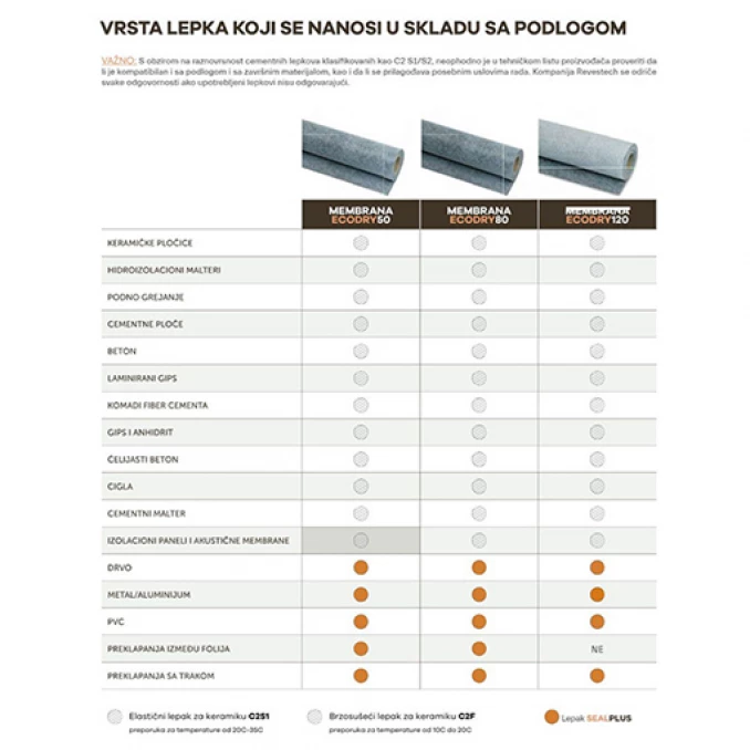 Hidroizolaciona membrana REVESTECH DRY 40 450. 45m2